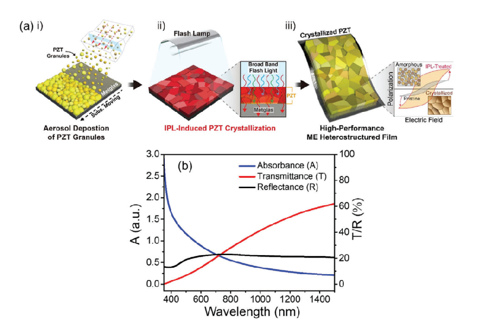 《Advanced Material》：采用光子燒結熱處理Pb（Zr，Ti）O3/Metglas異質結構薄膜會產生超過20Vcm?1Oe?1的極大磁電耦合（IF=29.477）