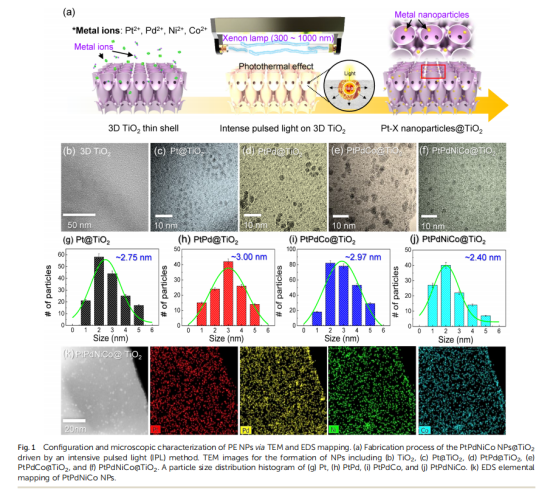 《Journal of Materials Chemistry A》：3D薄殼TiO2上的原子混合催化劑，用于雙?；瘜W(xué)檢測(cè)和中和（IF=11.99）